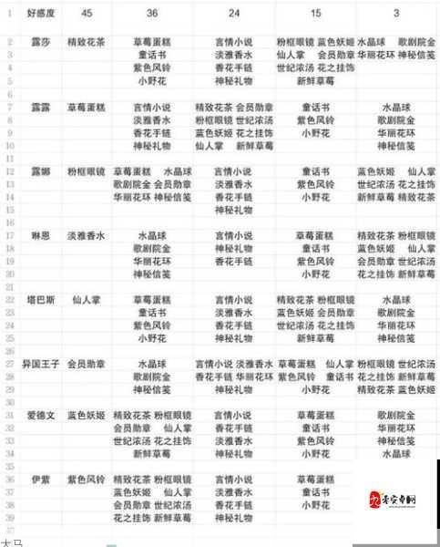 小花仙手游角色喜好一览及各角色送礼攻略的深度解析