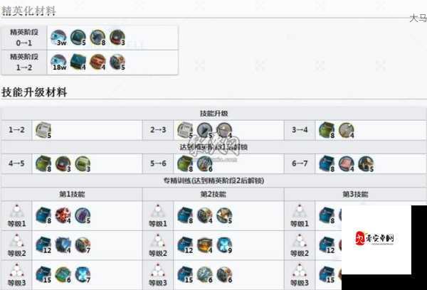 明日方舟阿技能专精材料介绍及其资源管理策略